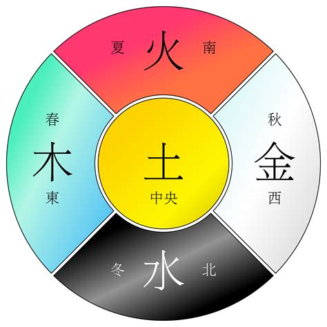 东南西北 金木水火土|为什么人们说五行时的常用的顺序是“金、木、水、火、土”？古籍。